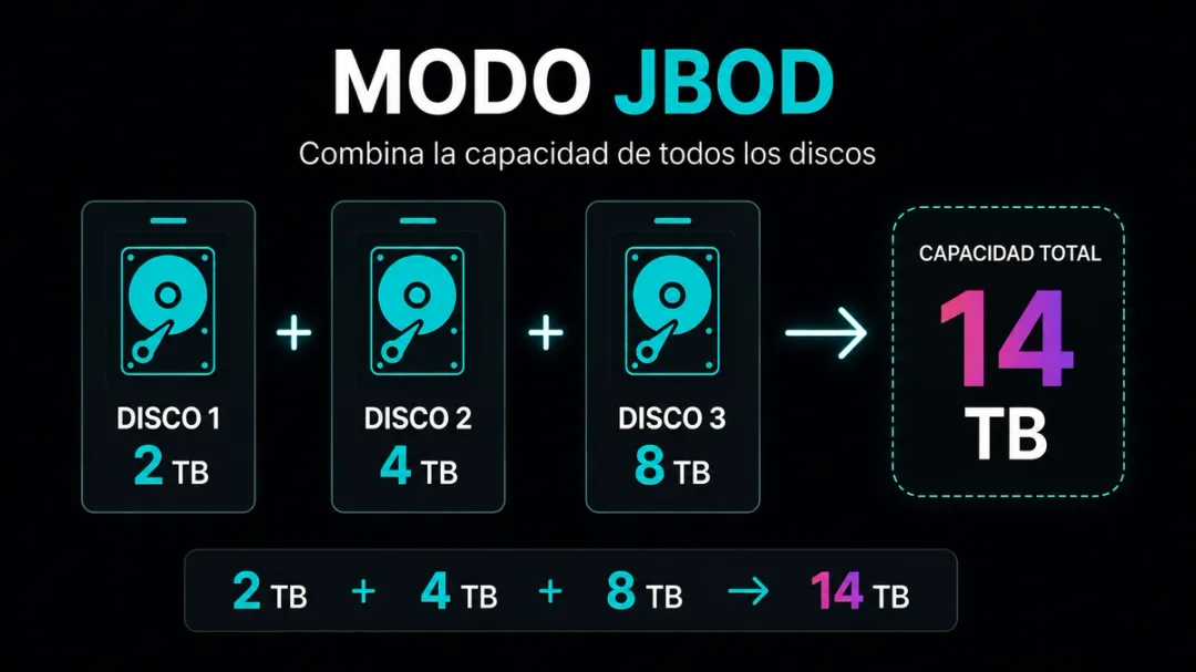 JBOD en un DAS