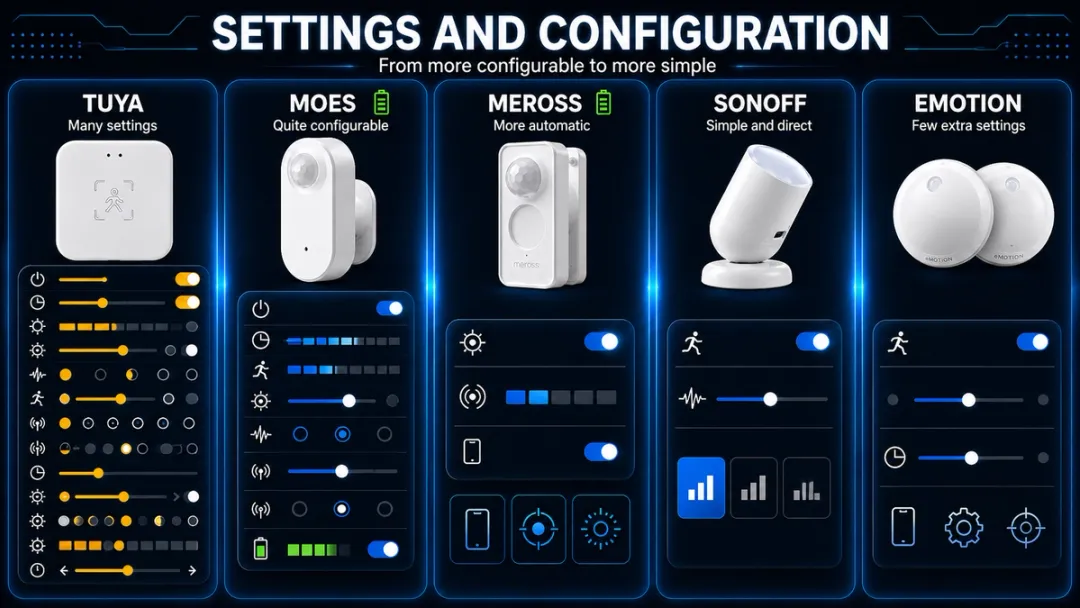 Comparison table of Home Assistant presence sensors: settings and configuration