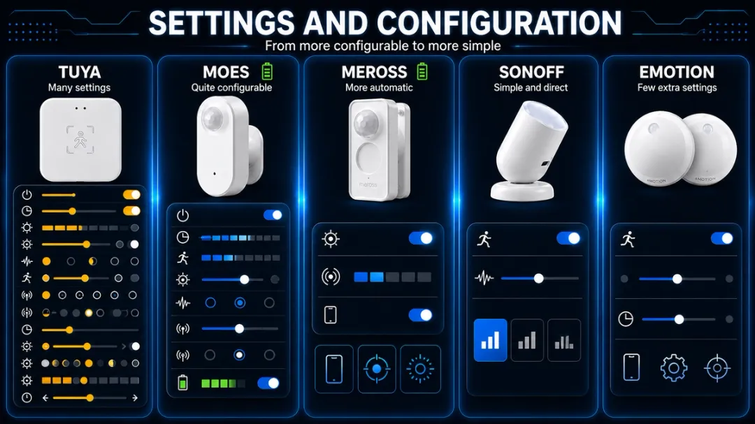 Comparison table of Home Assistant presence sensors: settings and configuration