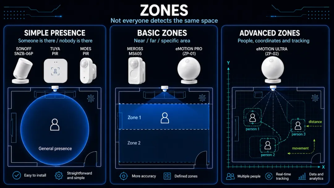 Comparison table of Home Assistant presence sensors: zones and advanced detection