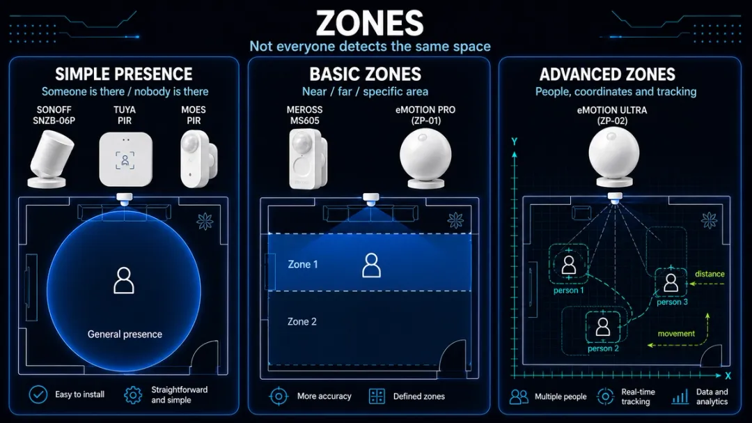 Comparison table of Home Assistant presence sensors: zones and advanced detection