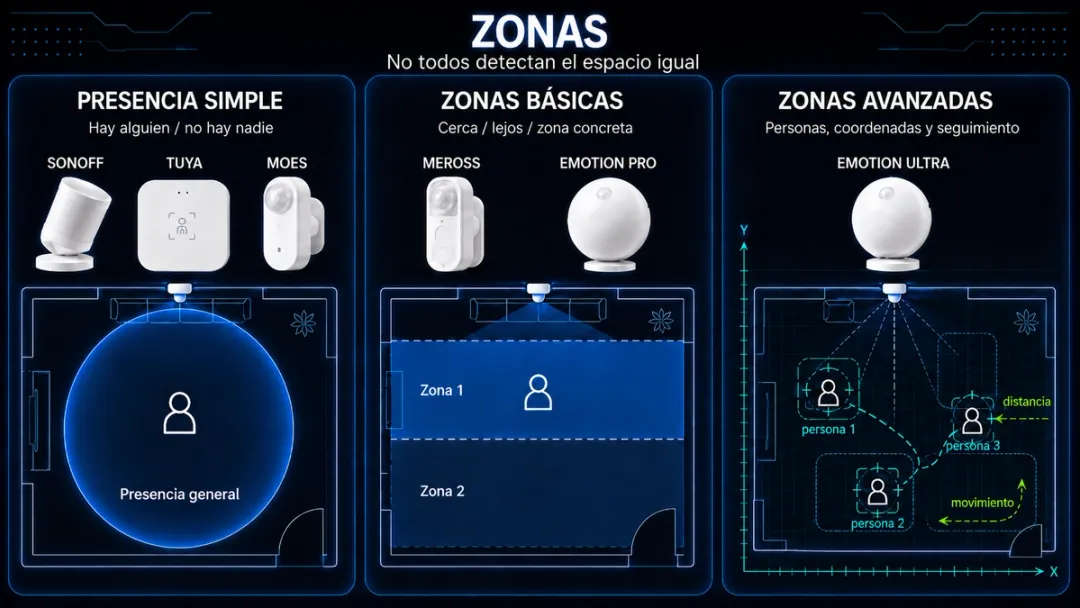 Tabla comparativa de sensores de presencia: Zonas
