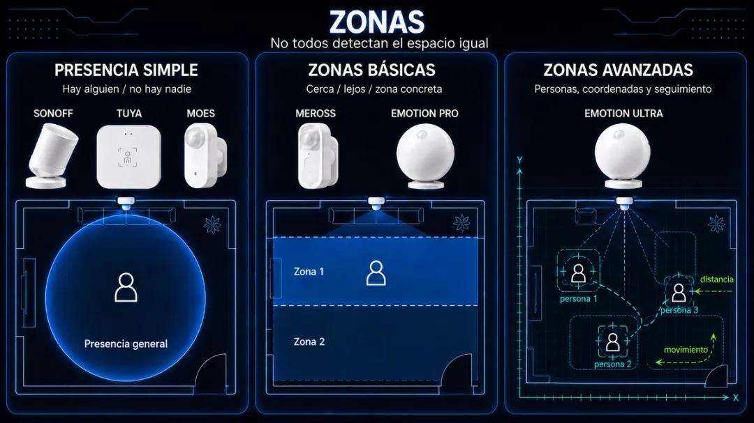Tabla comparativa de sensores de presencia: Zonas