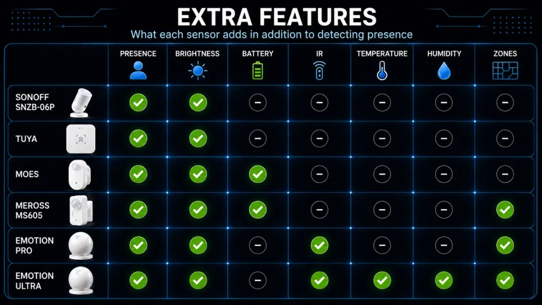 Comparison table of Home Assistant presence sensors: extra features