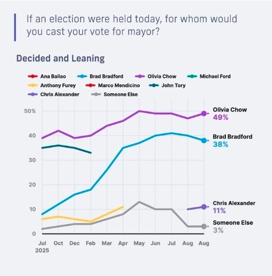 CHOW WIDENS LEAD OVER BRADFORD IN NEW TORONTO MAYORAL POLL