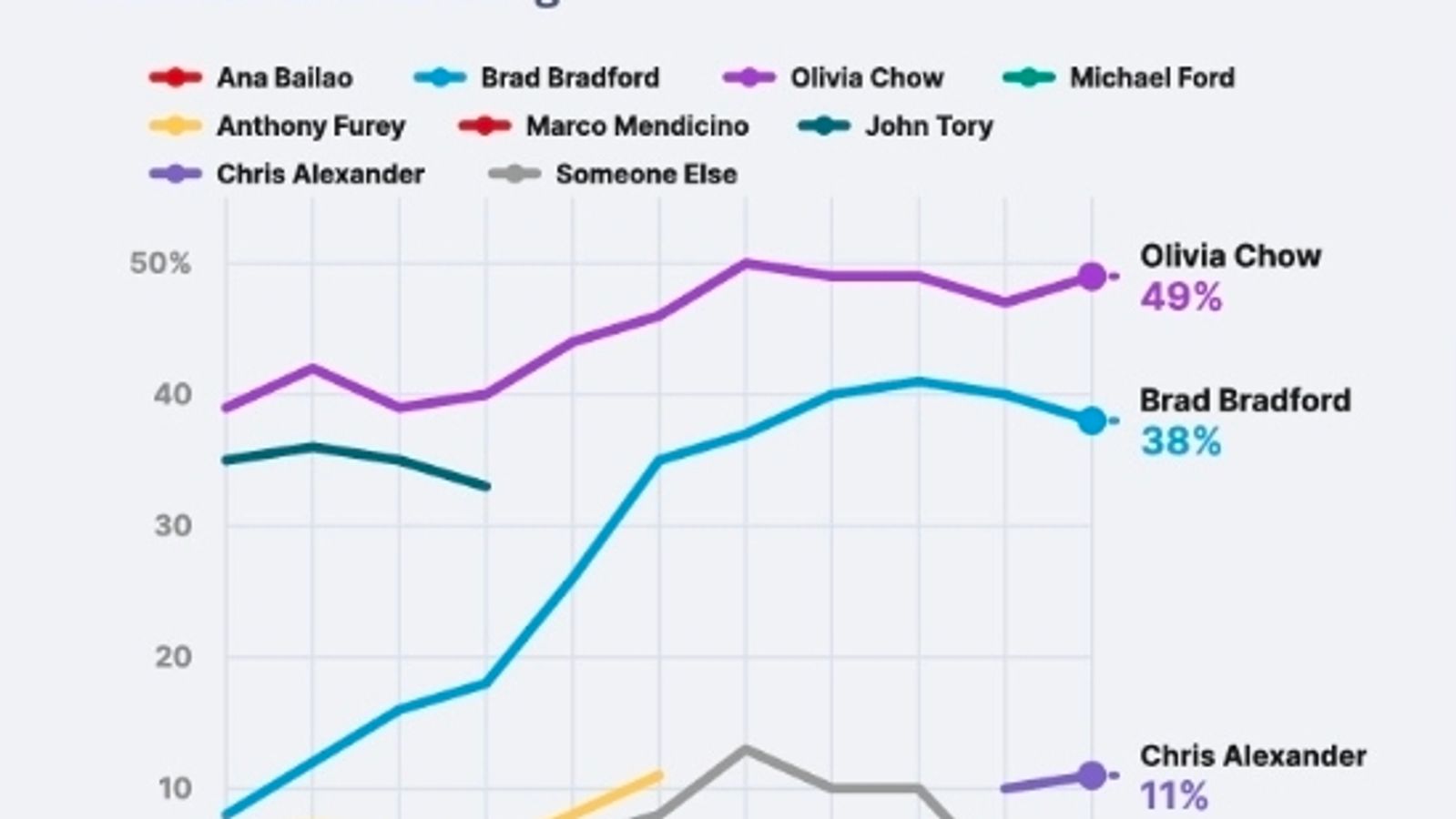 CHOW WIDENS LEAD OVER BRADFORD IN NEW TORONTO MAYORAL POLL