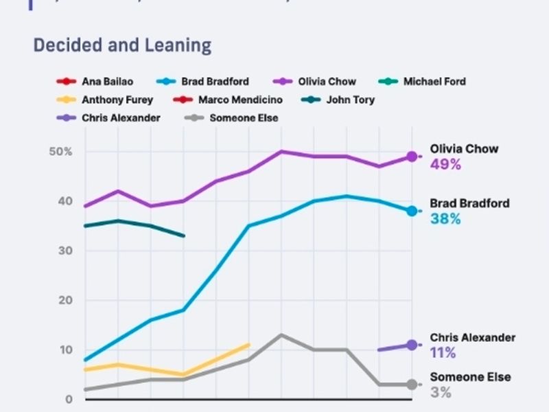 CHOW WIDENS LEAD OVER BRADFORD IN NEW TORONTO MAYORAL POLL