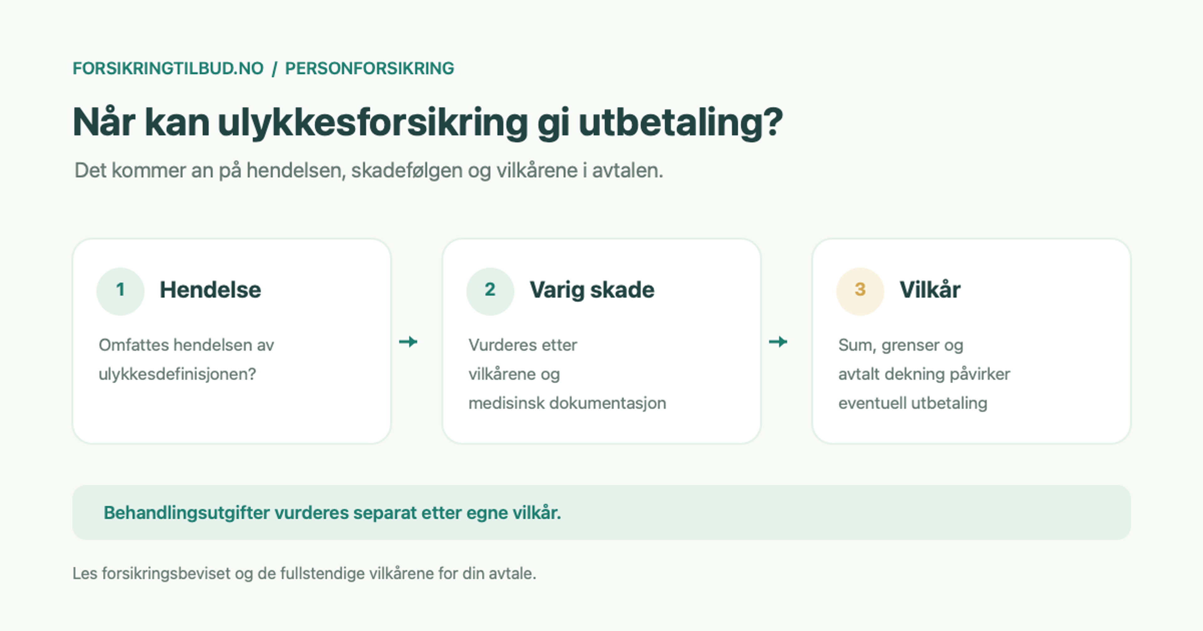 Illustrasjon av hendelse, varig skade og vilkår som påvirker utbetaling fra ulykkesforsikring