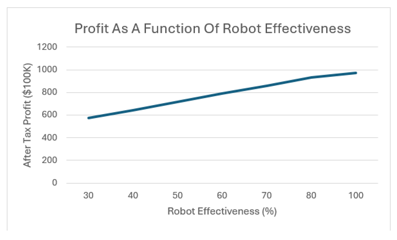 Profit as a function of robot effectiveness