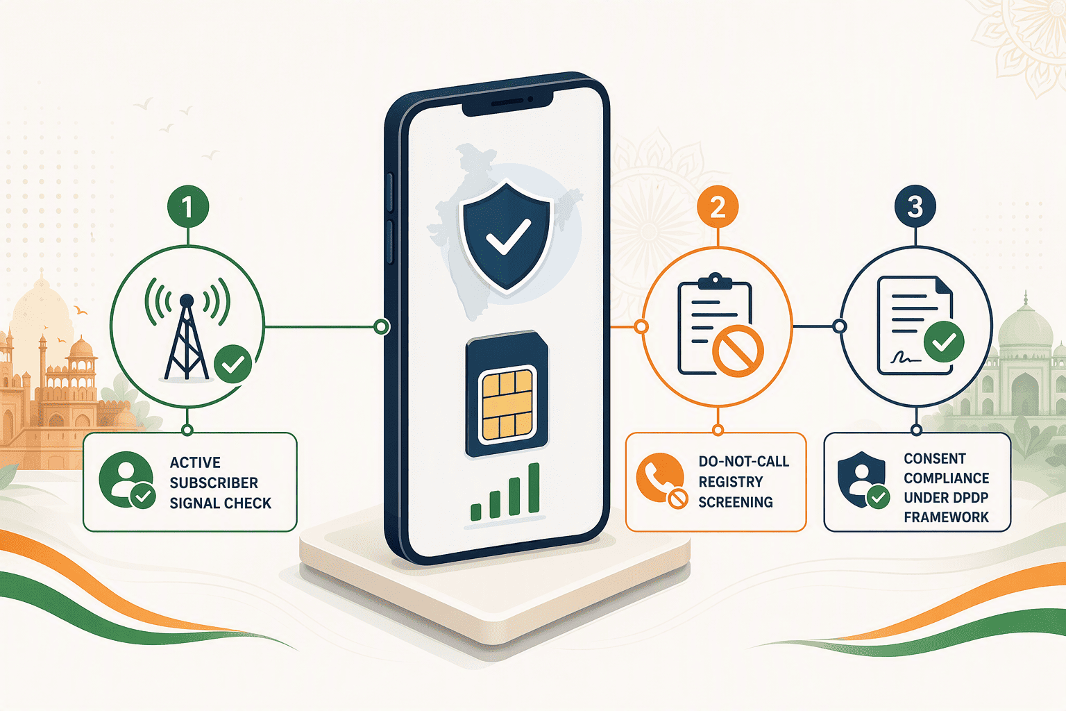 Illustration for India-First Verification: Compliance, Coverage, and Mobile Validation