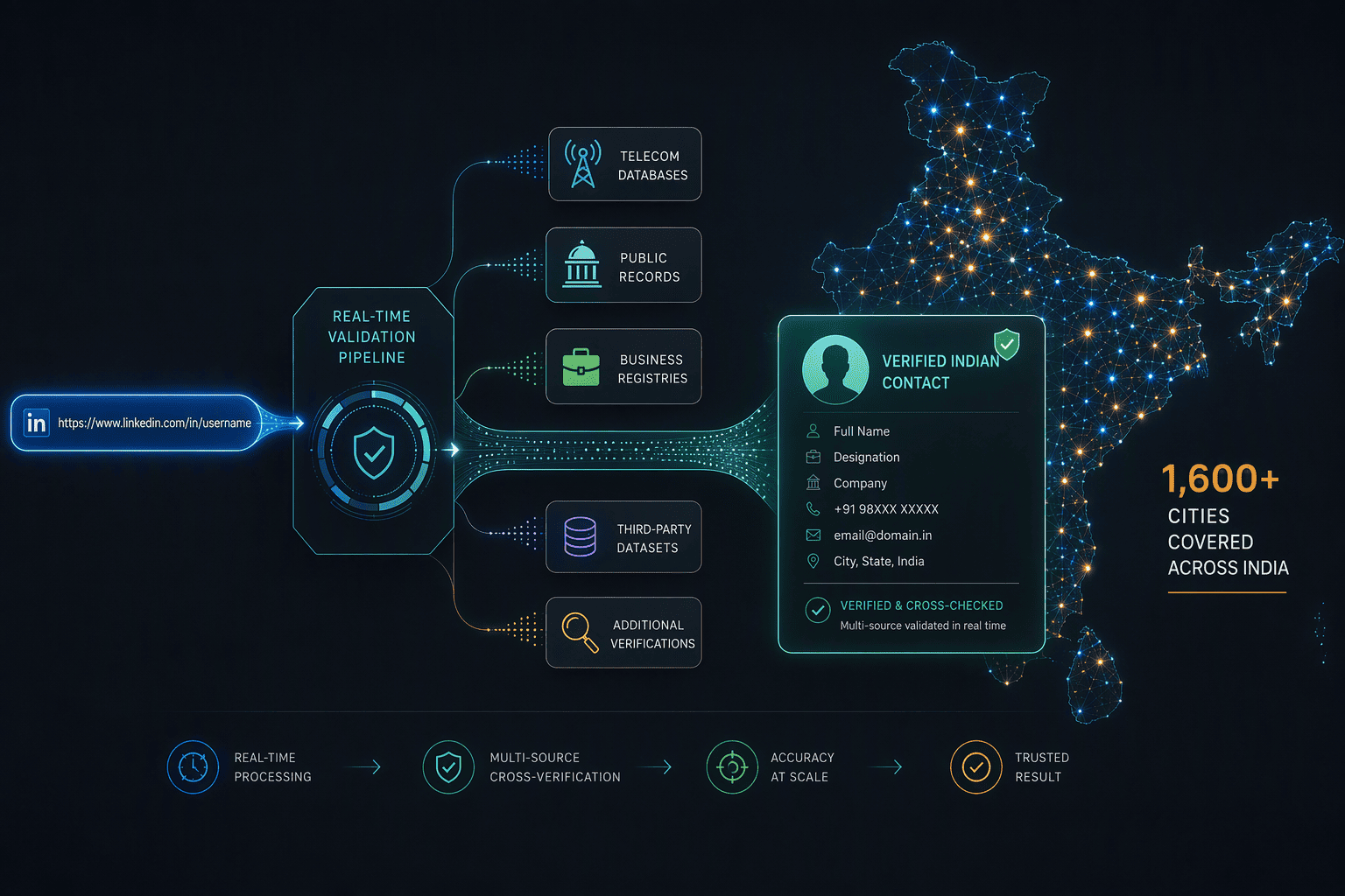 Illustration for 1. PeakAi: Real-Time LinkedIn-Native Validation with India-Specific Depth Across 1,600+ Cities