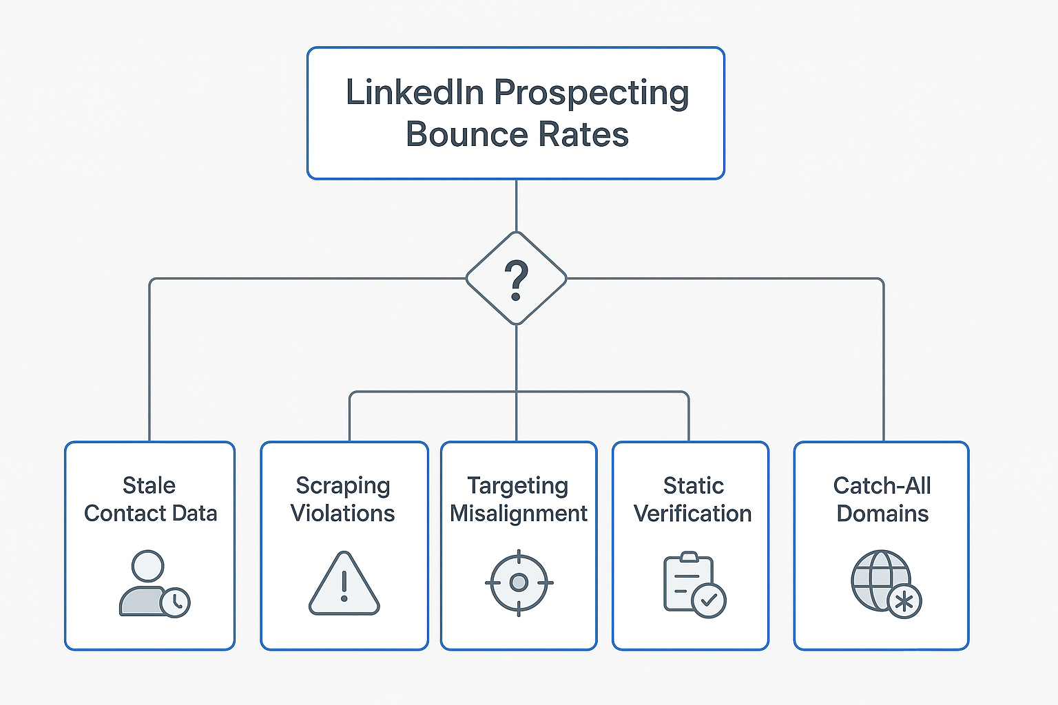 Diagnostic flowchart for LinkedIn prospecting bounce rate root causes