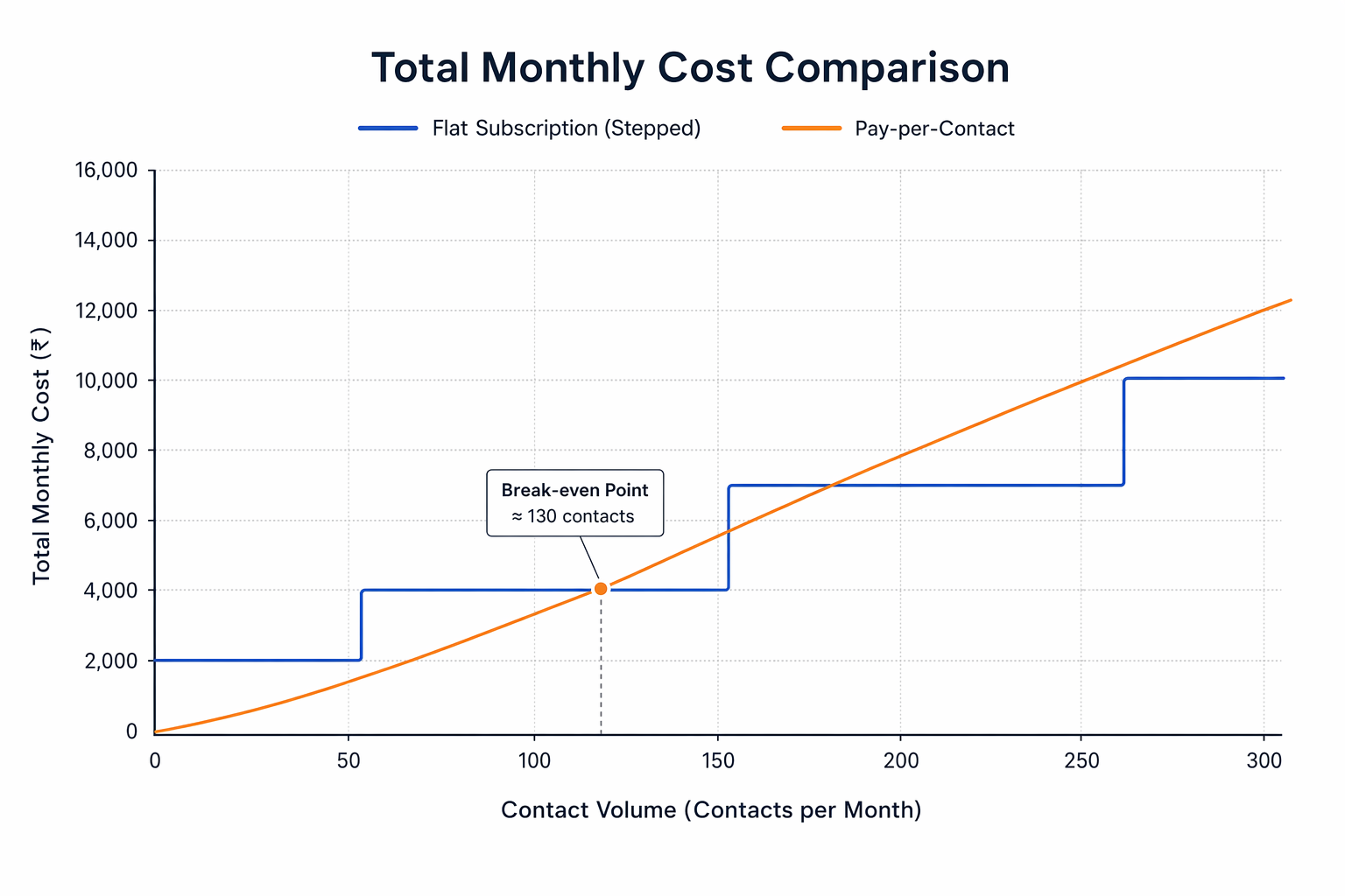 Break-even analysis chart showing pay-per-contact vs monthly subscription costs at different contact volumes