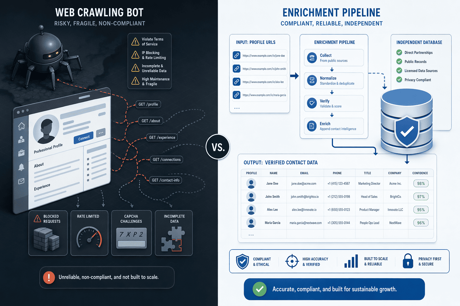 Illustration for: Scraping vs. Enrichment: Compliance Architectures Compared