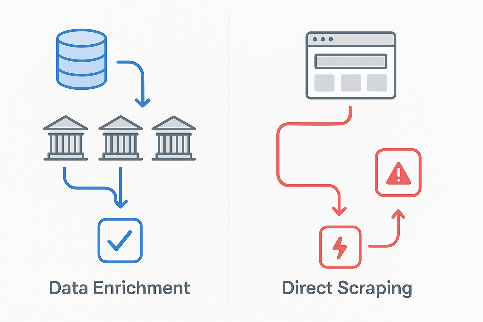 Comparison flowchart showing multi-source verification versus direct scraping pathways