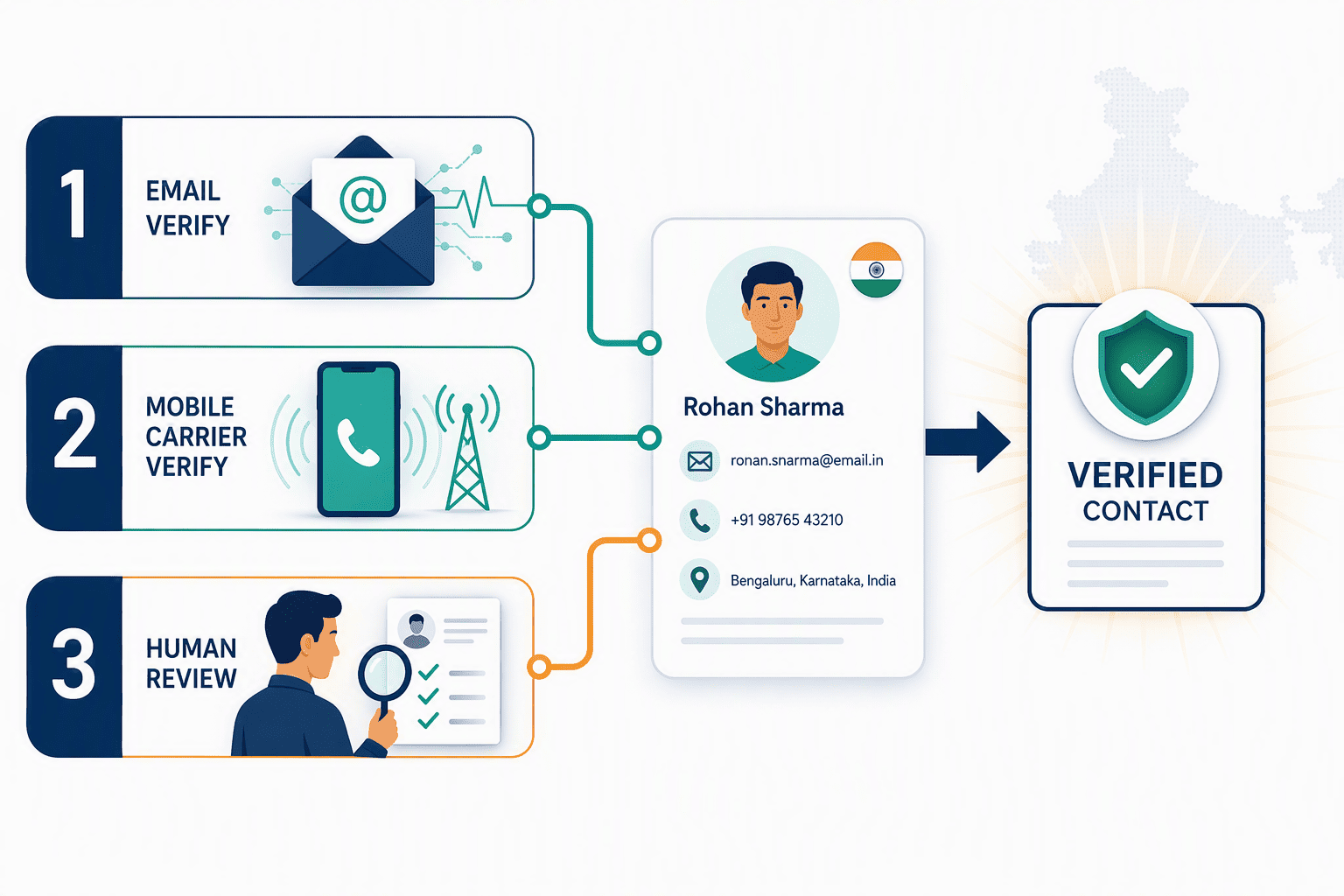 Illustration for Multi-Layer Verification Methods for Indian Contacts