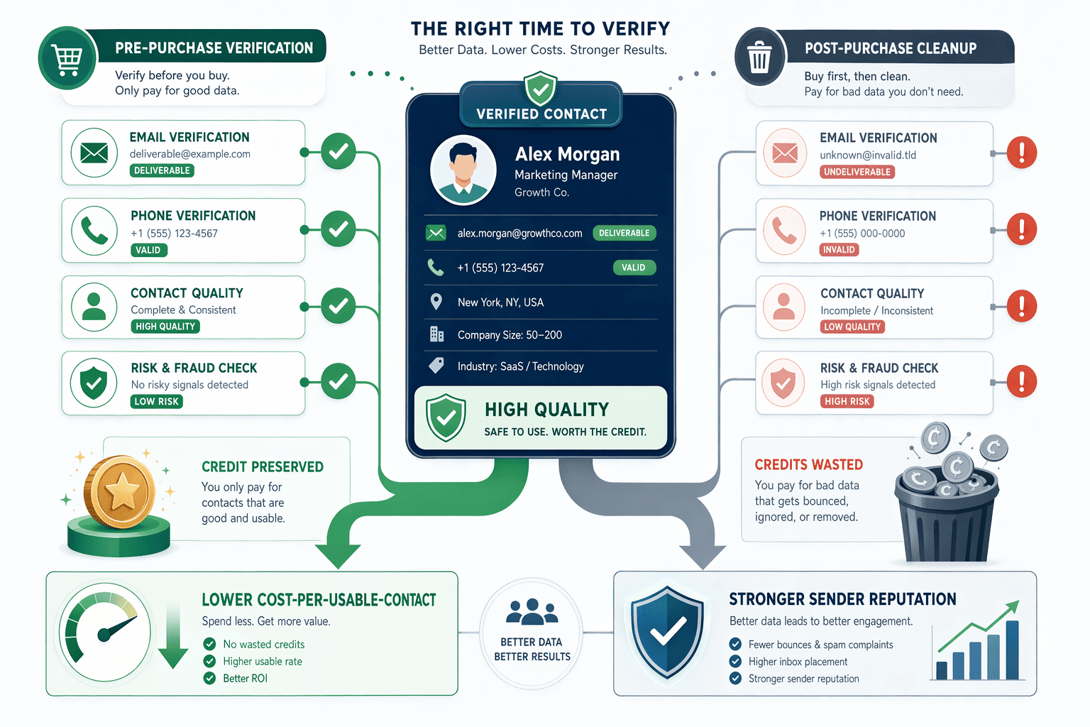 Illustration for: How Contact Verification Timing Affects LinkedIn Prospecting ROI