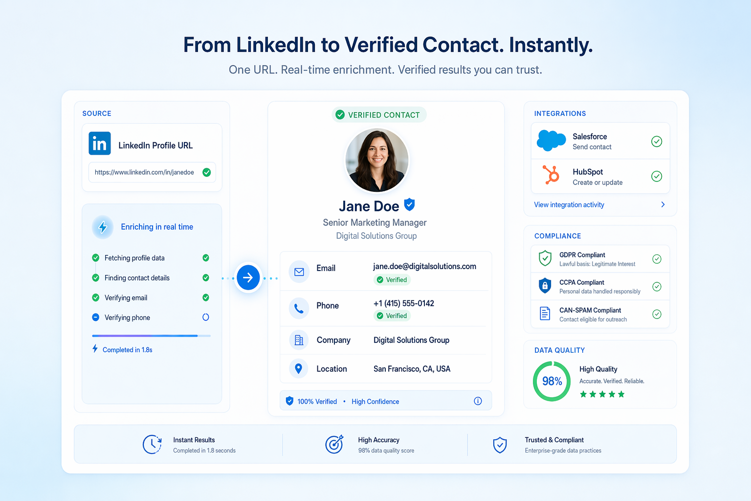 Dashboard showing real-time LinkedIn profile enrichment with verified contact data flowing into CRM