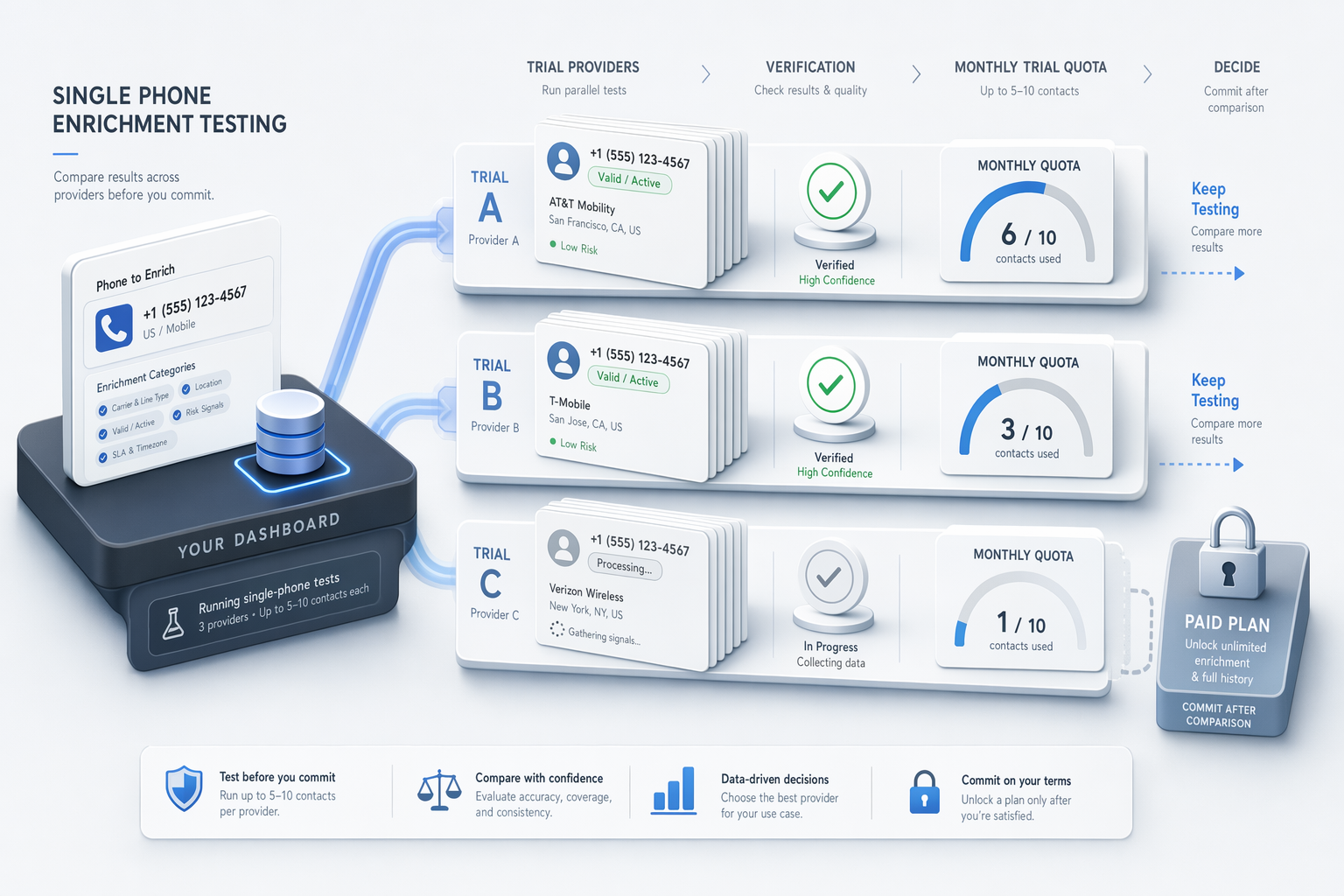 Illustration for: How to Test Accuracy Before Committing (Free Tiers & Trial Strategies)