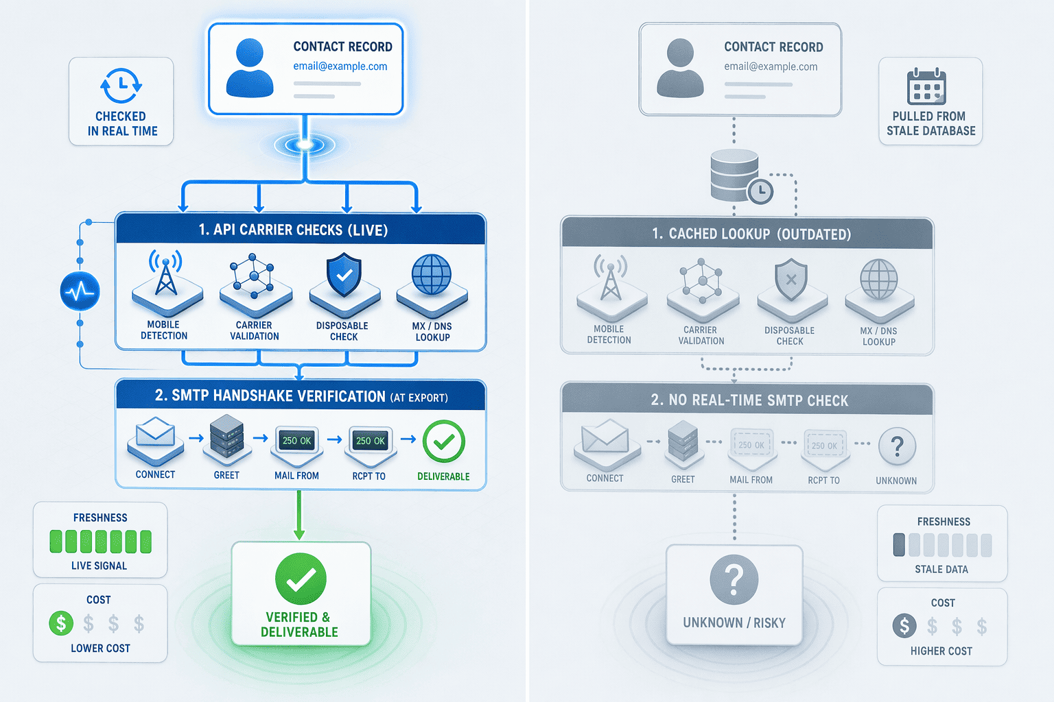 Illustration for: Real-Time Verification vs Static Database Lookup: Cost and Freshness Trade-offs