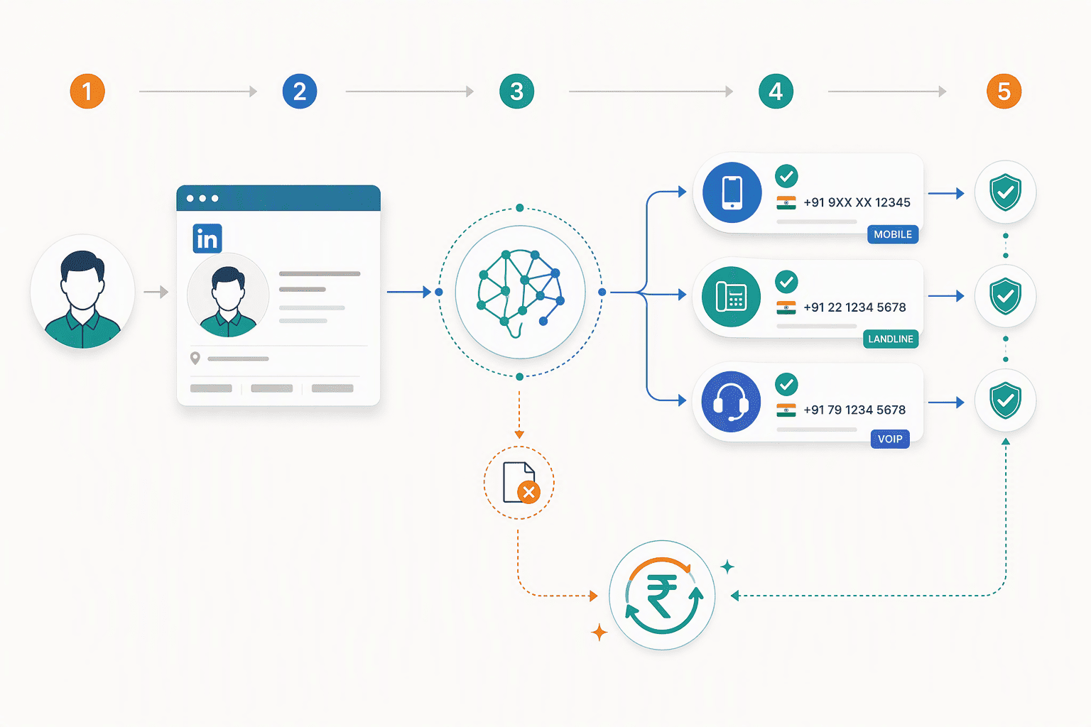 Illustration for 1. PeakAI, India-First LinkedIn Contact Finder With Verified Phone Numbers and Zero Credit Waste
