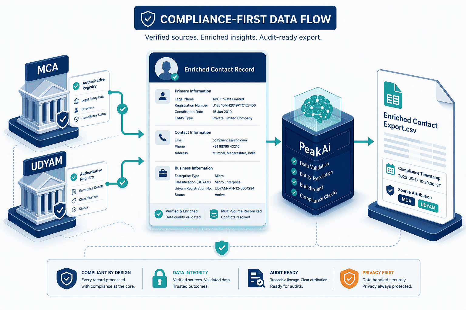 Illustration for 1. PeakAi: Compliance-First Enrichment with Native MCA and UDYAM Verification
