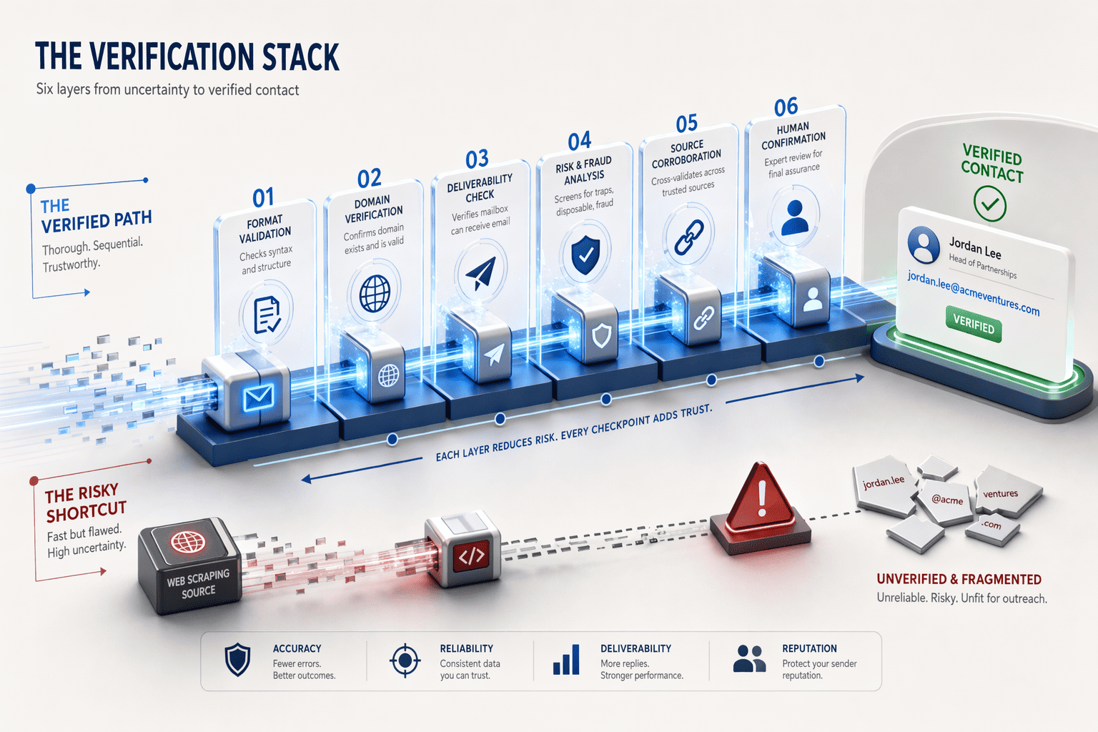 Illustration for: Accuracy Verification Layers: What Separates Compliant Tools from Scraping-Based