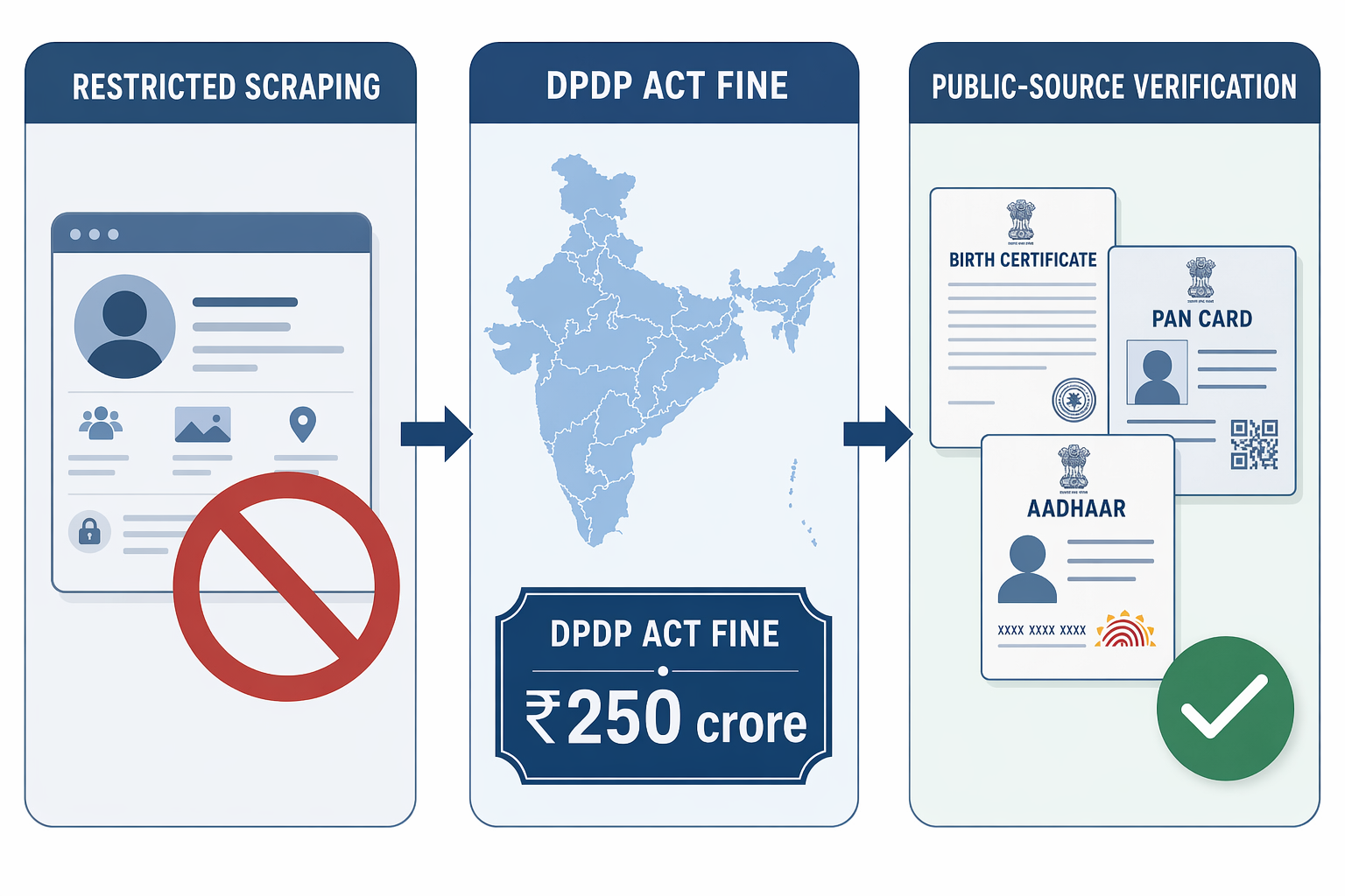 Compliance framework diagram showing LinkedIn Terms, DPDP Act, and public-source verification pathways