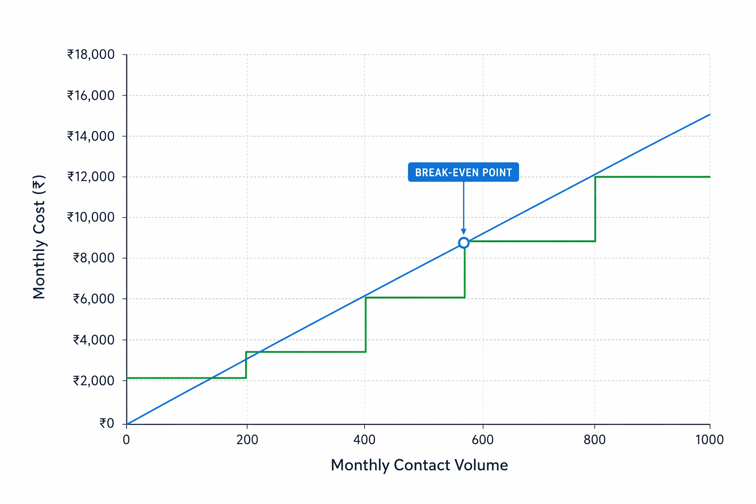 Cost comparison chart showing pay-per-use versus annual subscription break-even points across prospecting volumes