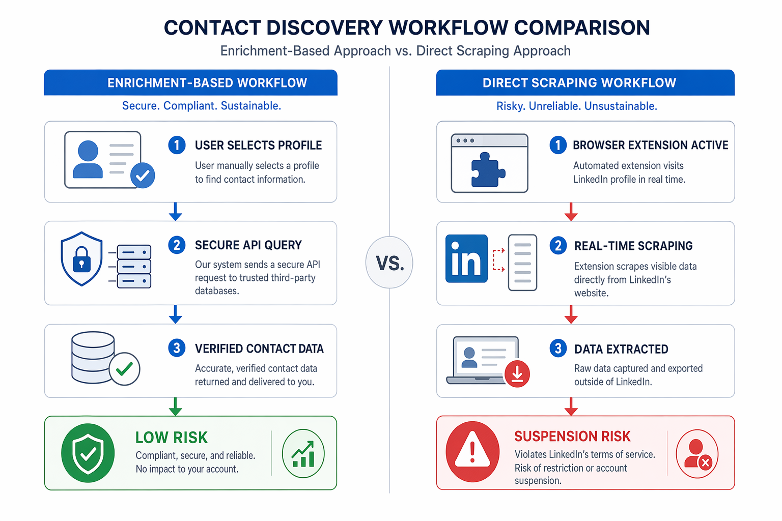 Diagram comparing enrichment-based versus scraping-based contact discovery workflows and compliance risk