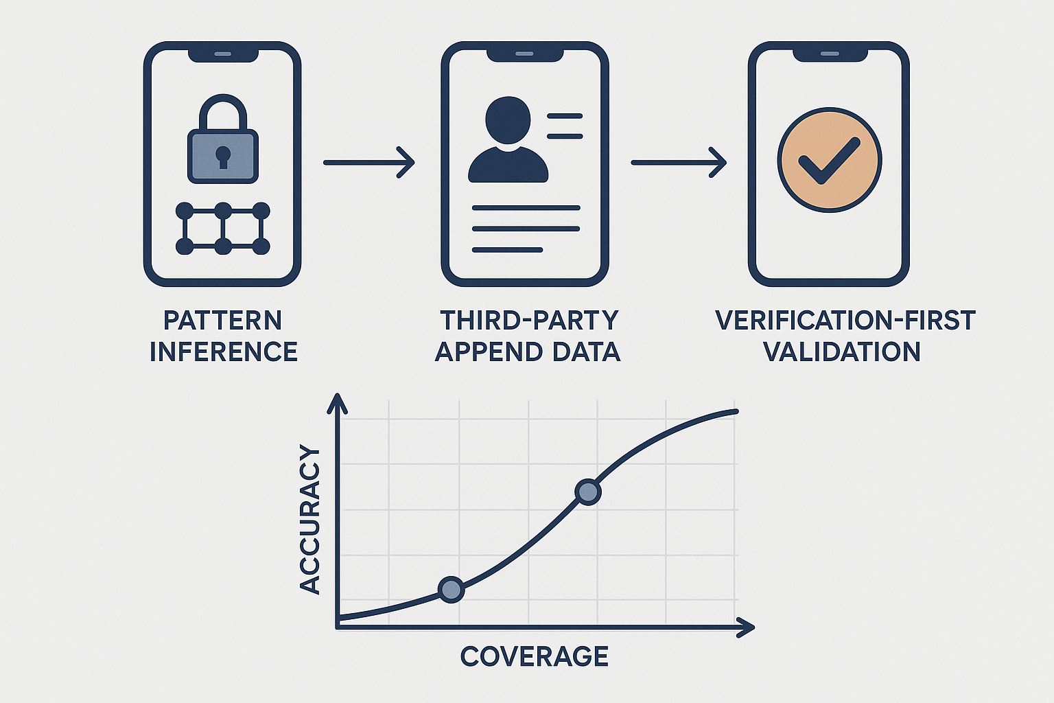 Illustration for: Phone Verification Methodology Comparison