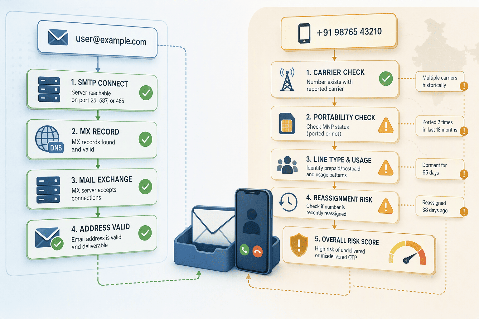 Illustration for: Accuracy Benchmarks: India-Specific Phone and Email Verification