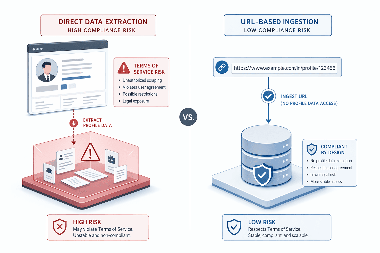 Illustration for: Compliance Models: Scraping vs. Enrichment-Based Tools