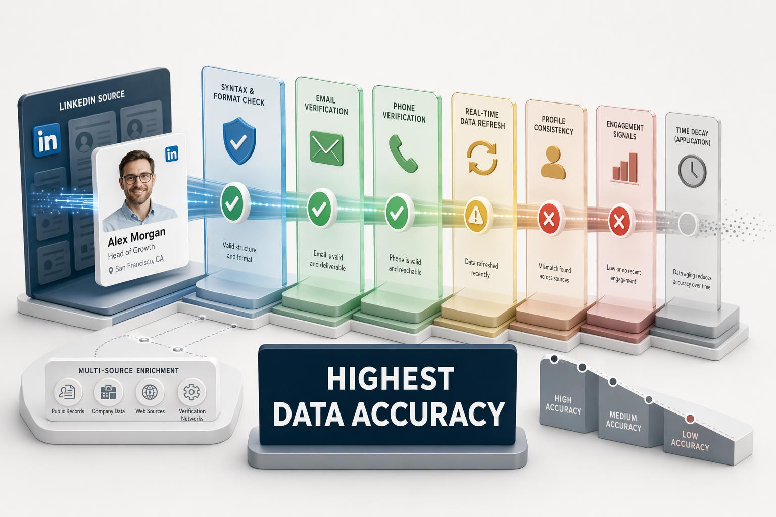 LinkedIn Prospecting Platforms: Highest Data Accuracy (2026)
