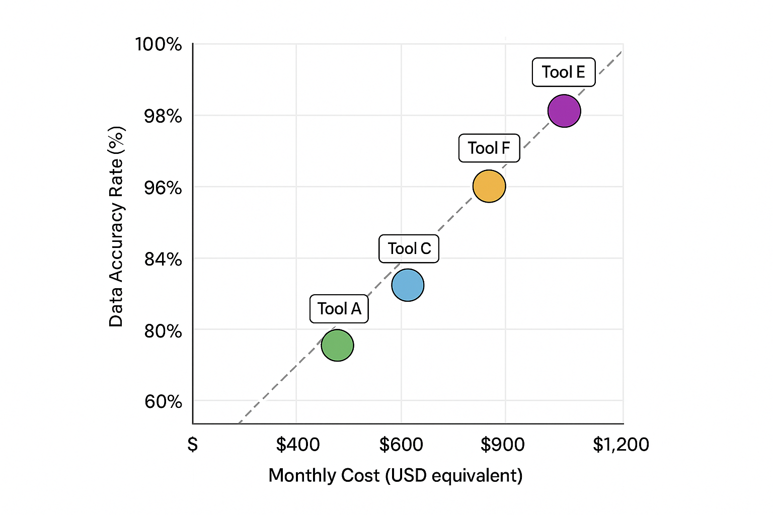 Cost-accuracy matrix plotting six platforms by price and verification rate