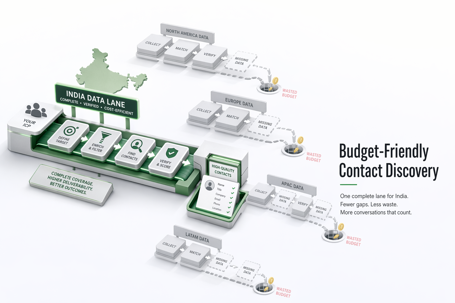 Scale B2B Contact Discovery India Budget-Friendly