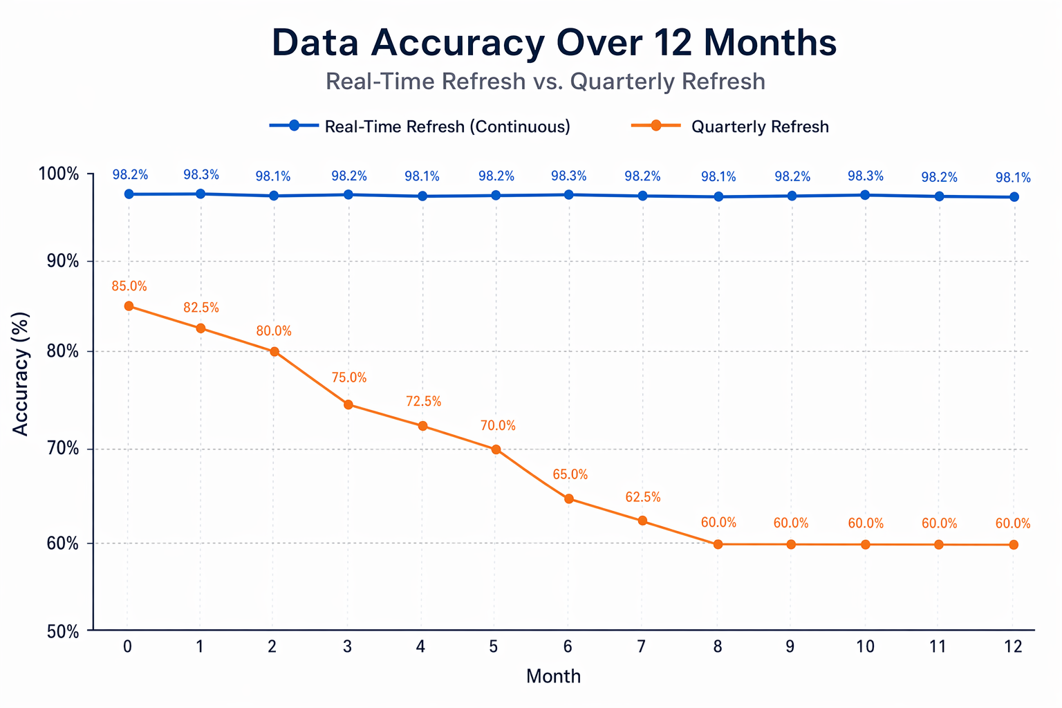 Graph showing contact data decay over time with real-time versus quarterly refresh cycles