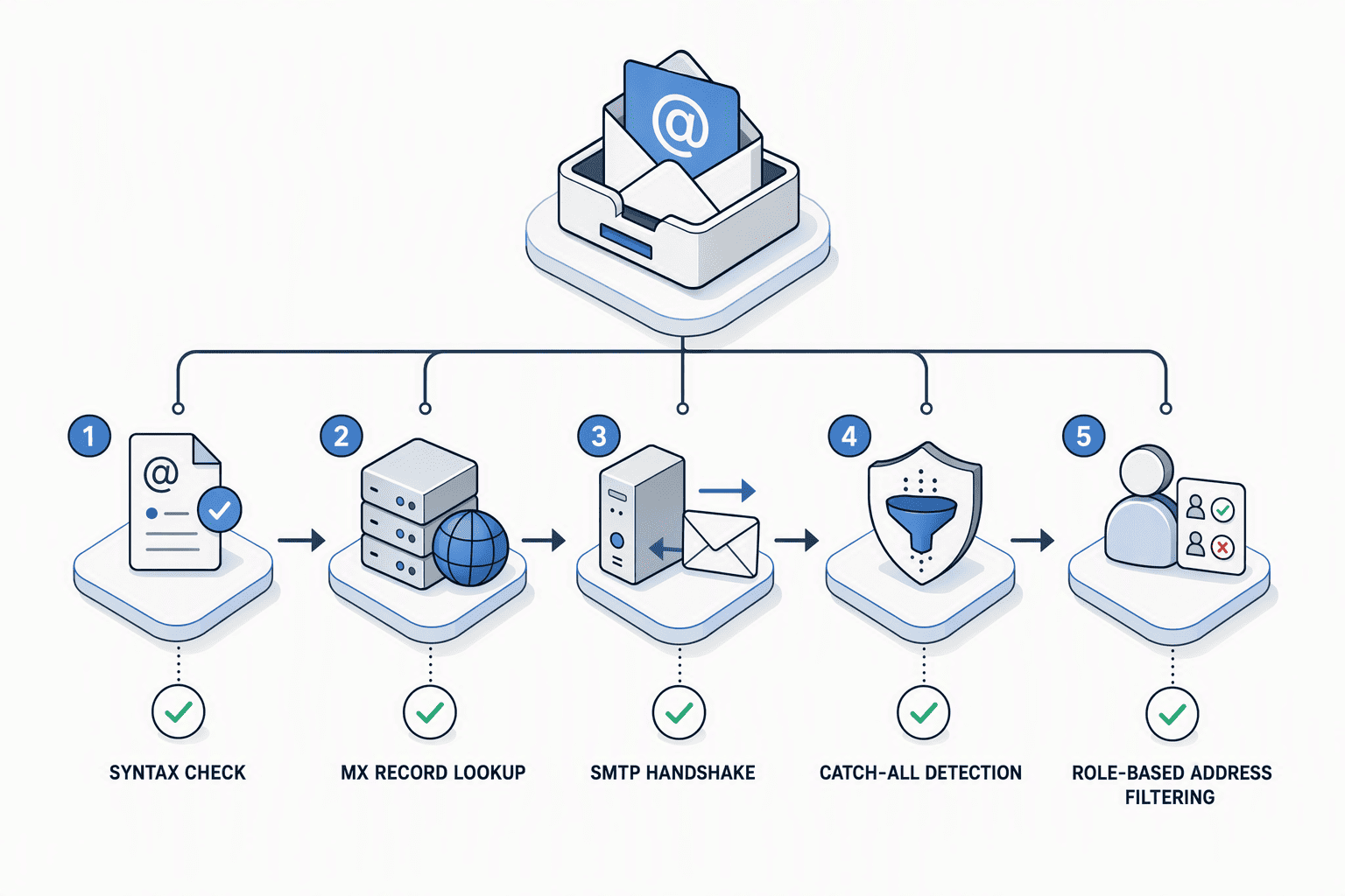 Illustration for: How to Evaluate Verification Methodology (Not Just Claimed Rates)