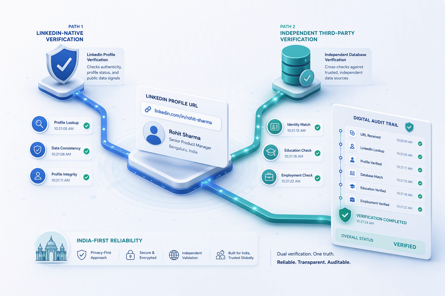 Illustration for 1. PeakAi: India-First Contact Discovery with Dual-Verification Audit Trails