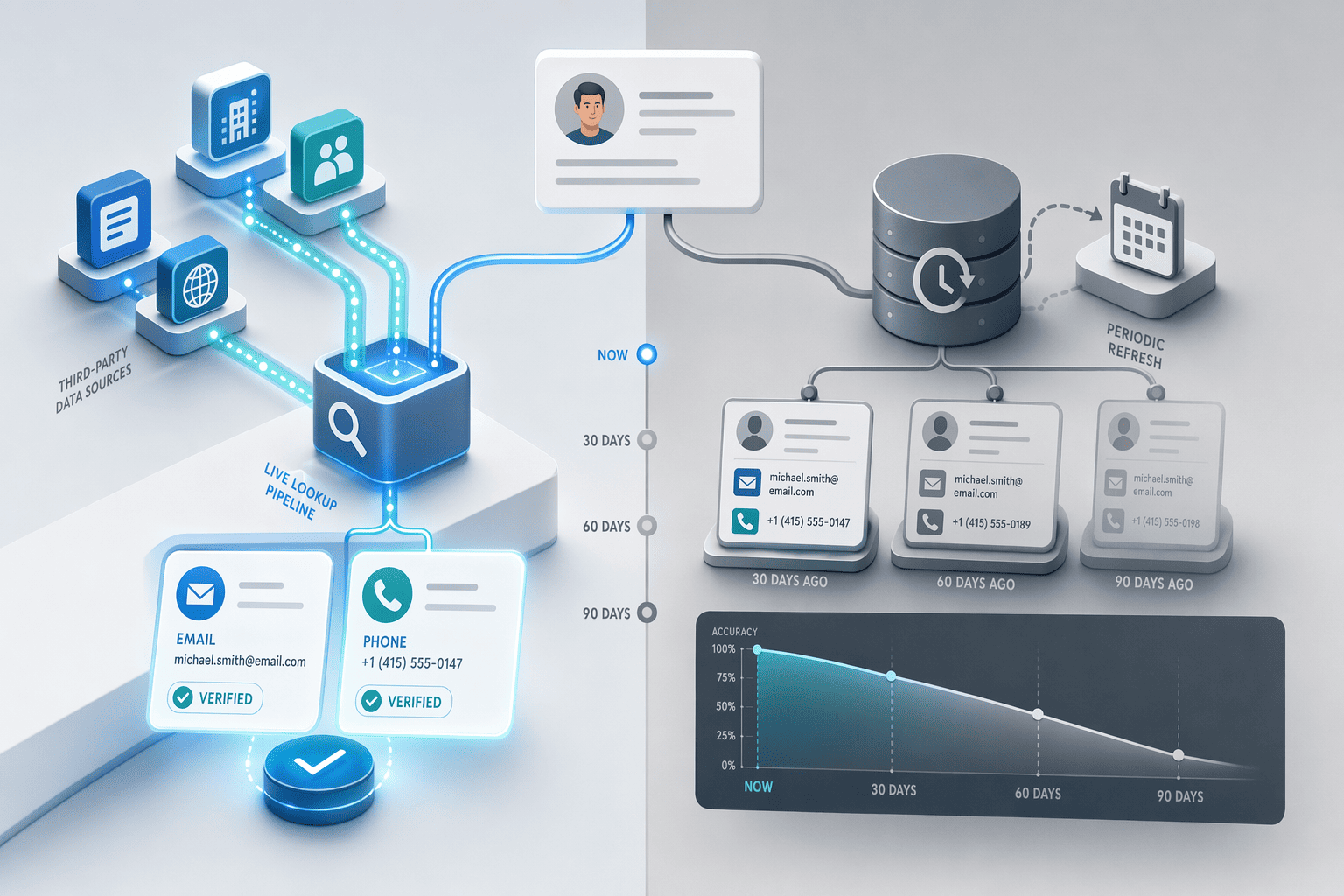 Illustration for: Real-Time vs. Static Database Enrichment: Accuracy Decay and Refresh Cycles