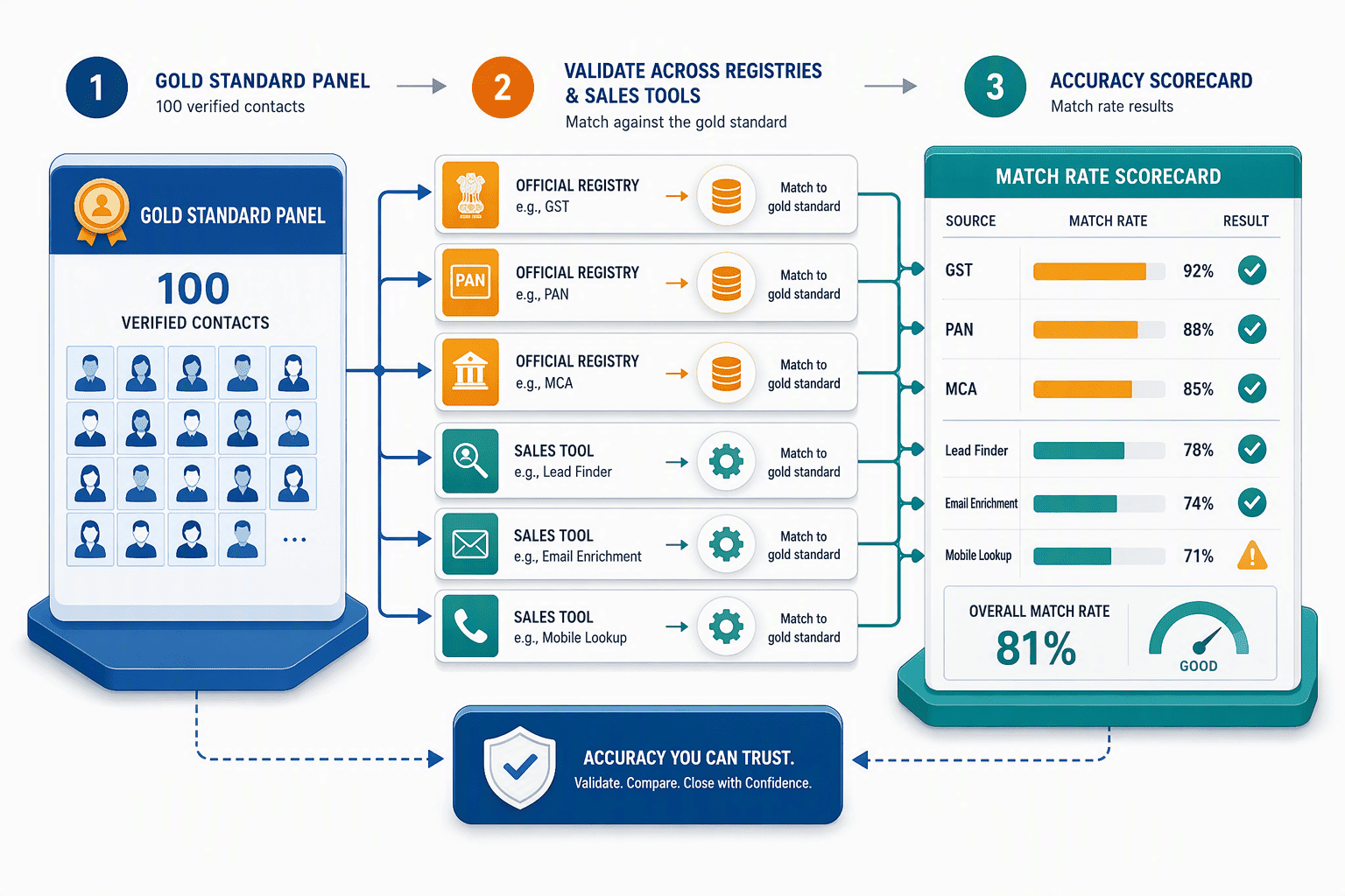 Illustration for 7. Evaluating Real Accuracy: A Practical Framework for Indian Sales Teams