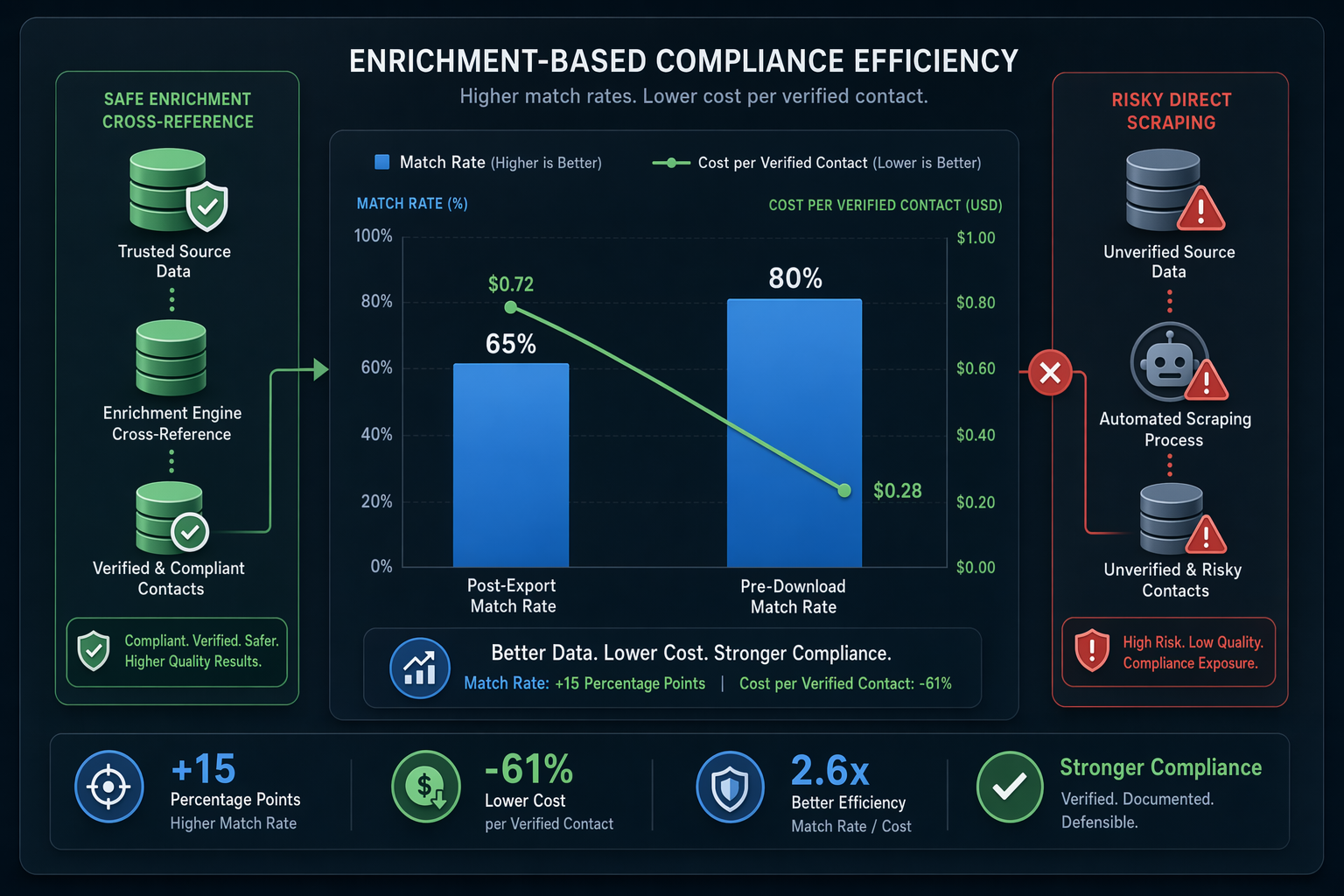 Sales dashboard showing credit burn rate reduction with real-time verification