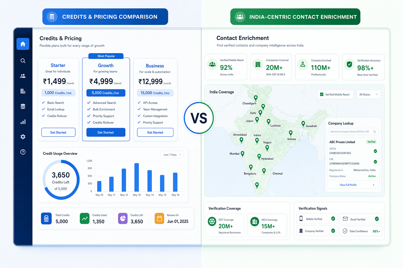 Comparison dashboard showing contact enrichment tools with India-specific pricing and verification metrics