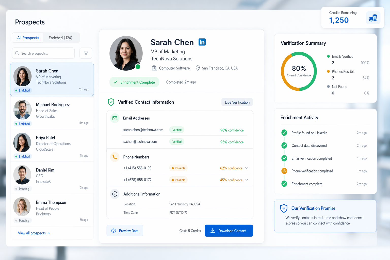Dashboard showing real-time verification confidence scores for LinkedIn contact data