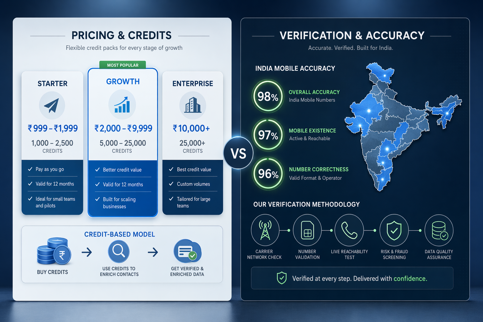 Comparison of contact enrichment tools showing rupee pricing and India-specific accuracy metrics