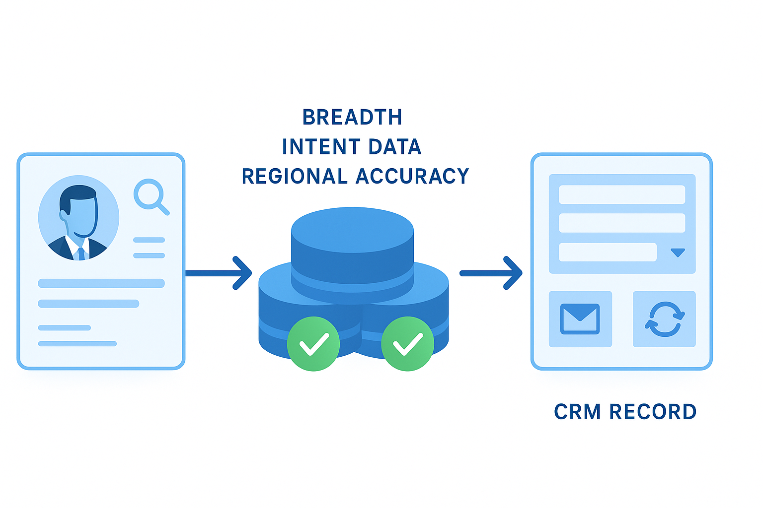 Workflow diagram showing LinkedIn profile to multi-source verification to CRM sync