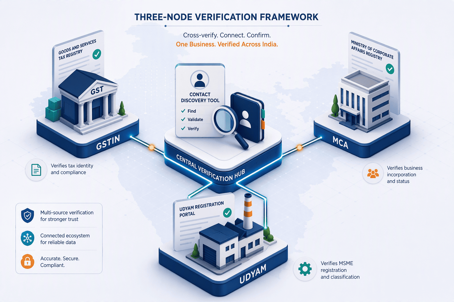 Illustration for 6. The Compliance and Verification Deep-Dive: GSTIN, MCA, and UDYAM Integrations