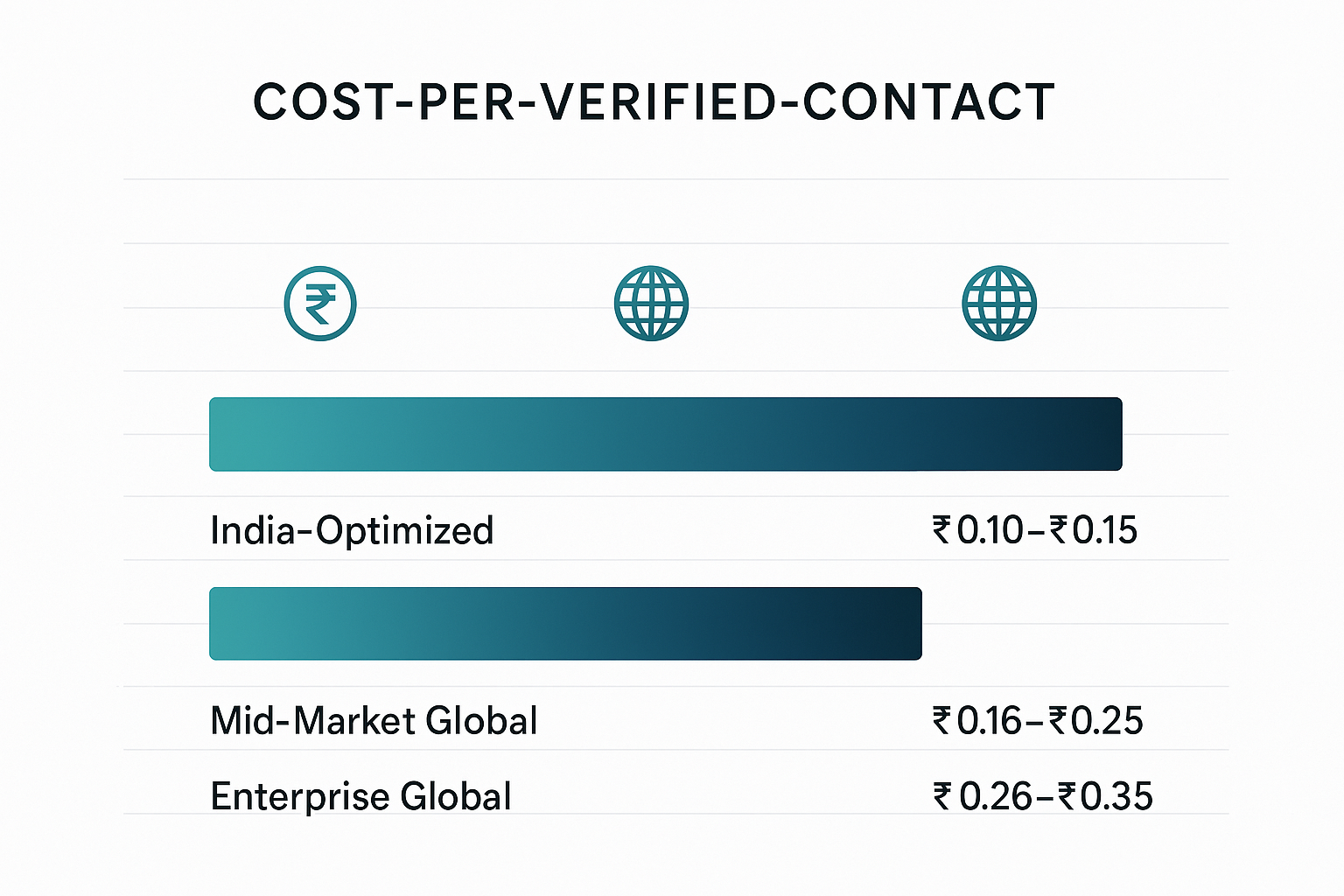 Cost comparison infographic showing price-per-contact ranges for regional versus global contact discovery platforms