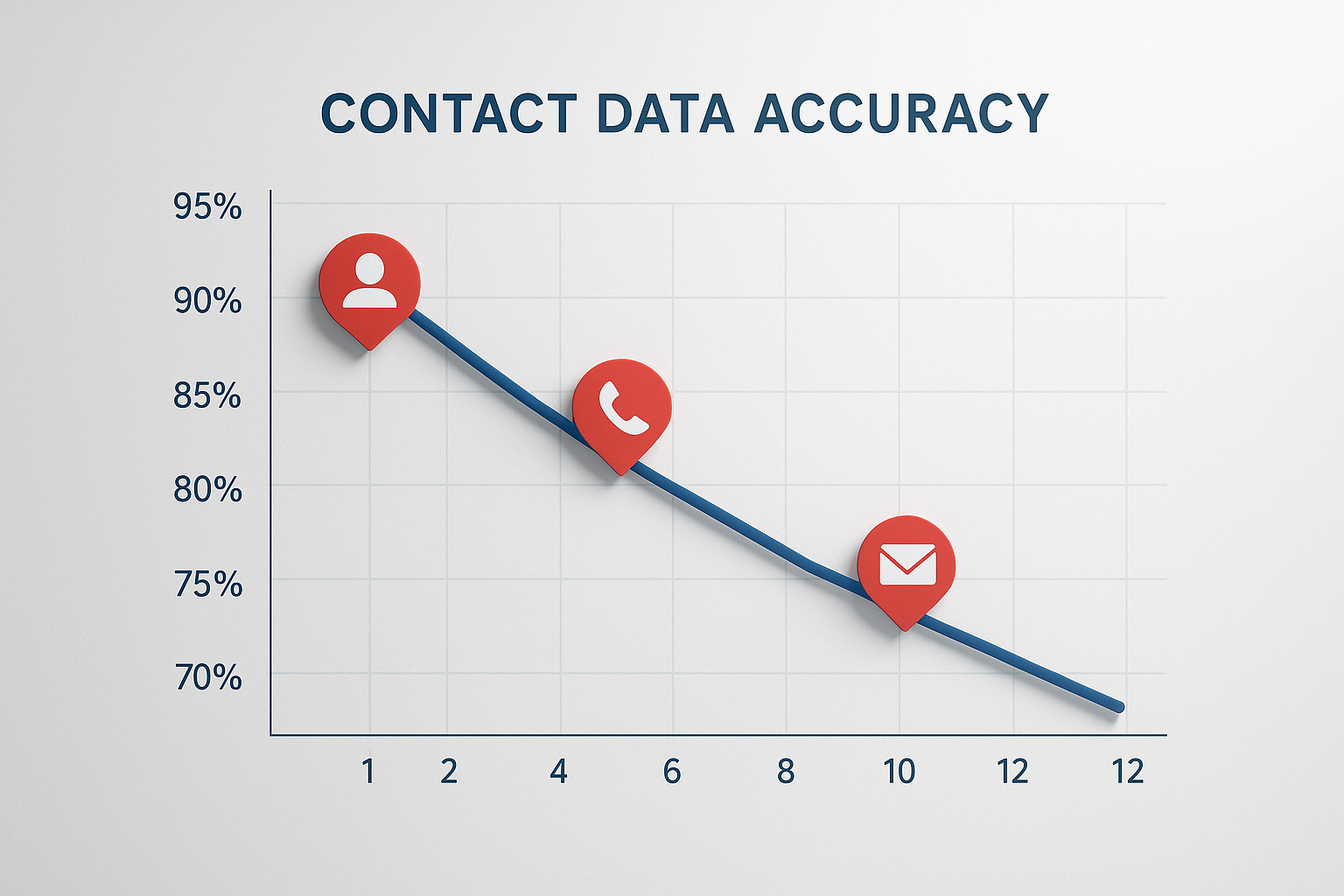 Visualization showing declining contact data accuracy over time with data decay curve