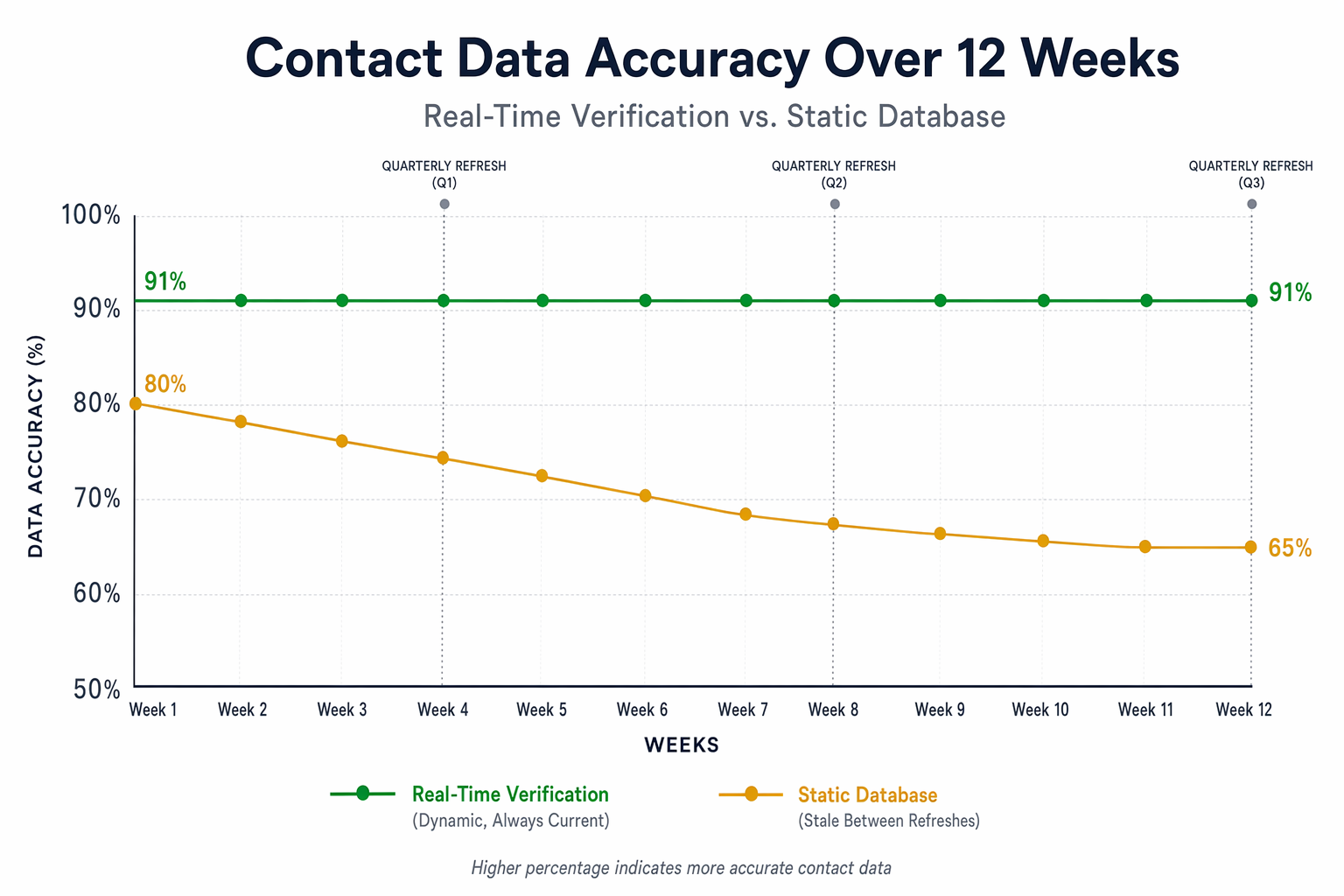 Comparison chart showing real-time verification accuracy versus static database accuracy over quarterly refresh cycle with decay curve